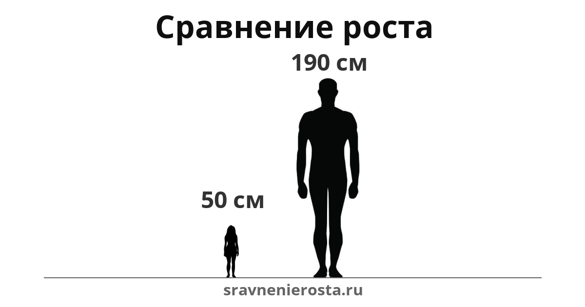 Визуализация соотношения роста женщины (50 см) и мужчины (190 см) на сайте sravnenierosta.ru