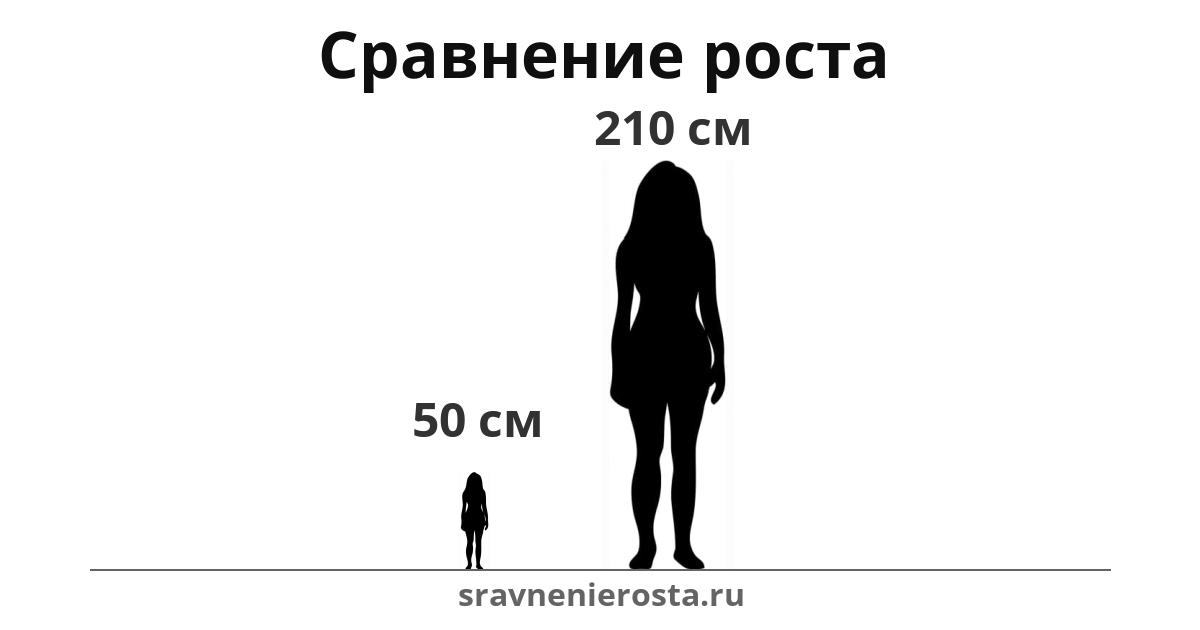 Визуализация соотношения роста женщины (50 см) и женщины (210 см) на сайте sravnenierosta.ru