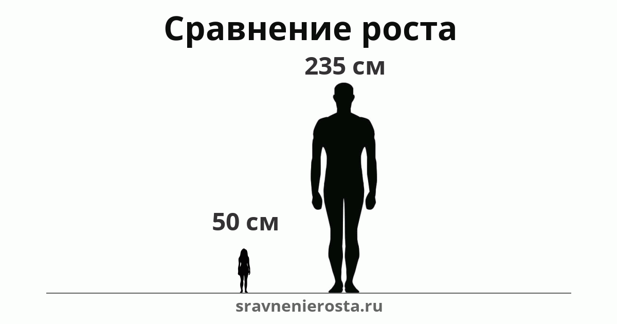 Визуализация соотношения роста женщины (50 см) и мужчины (235 см) на сайте sravnenierosta.ru