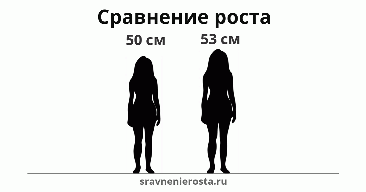 Визуализация соотношения роста женщины (50 см) и женщины (53 см) на сайте sravnenierosta.ru