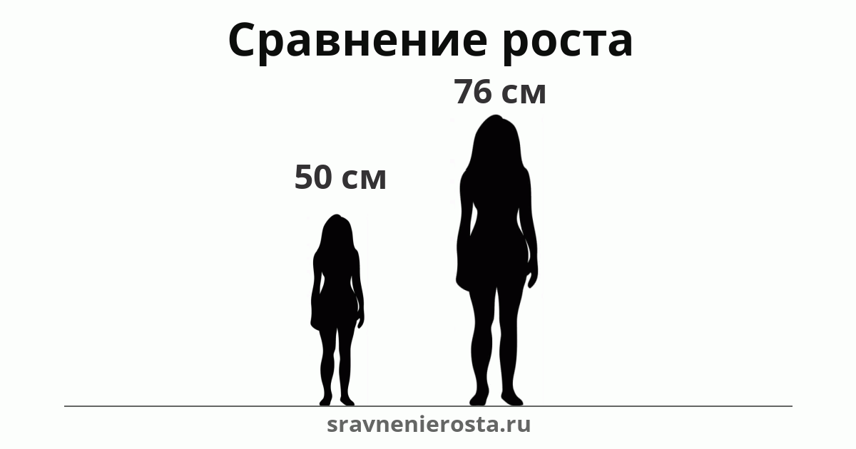 Визуализация соотношения роста женщины (50 см) и женщины (76 см) на сайте sravnenierosta.ru