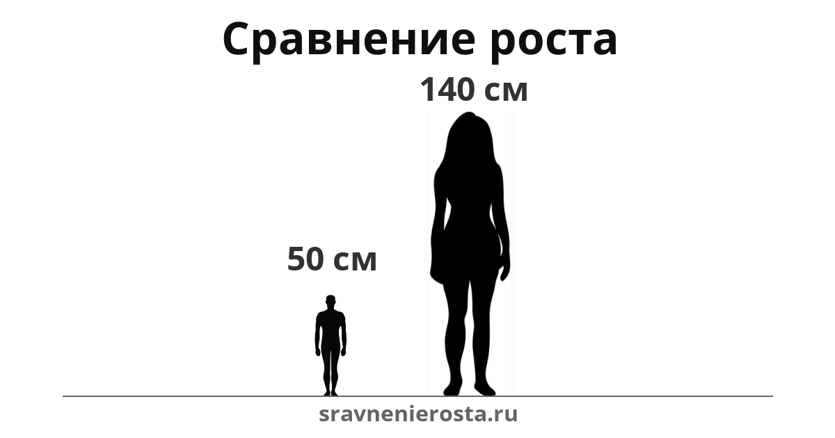 Визуализация соотношения роста мужчины (50 см) и женщины (140 см) на сайте sravnenierosta.ru