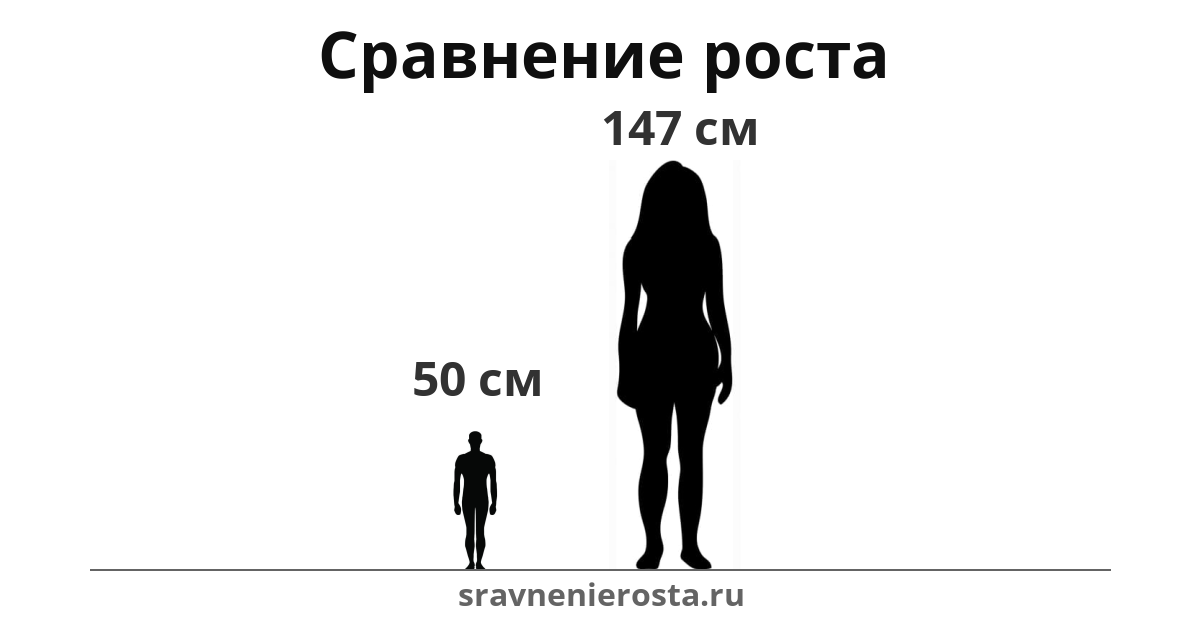 Визуализация соотношения роста мужчины (50 см) и женщины (147 см) на сайте sravnenierosta.ru