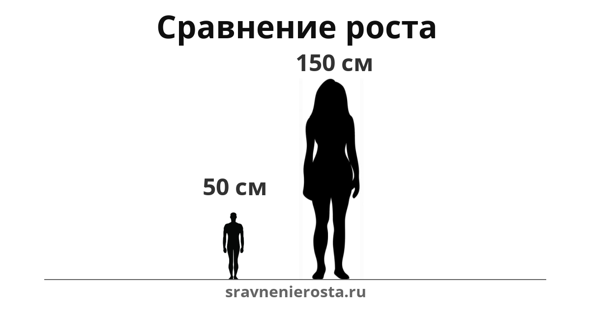 Визуализация соотношения роста мужчины (50 см) и женщины (150 см) на сайте sravnenierosta.ru