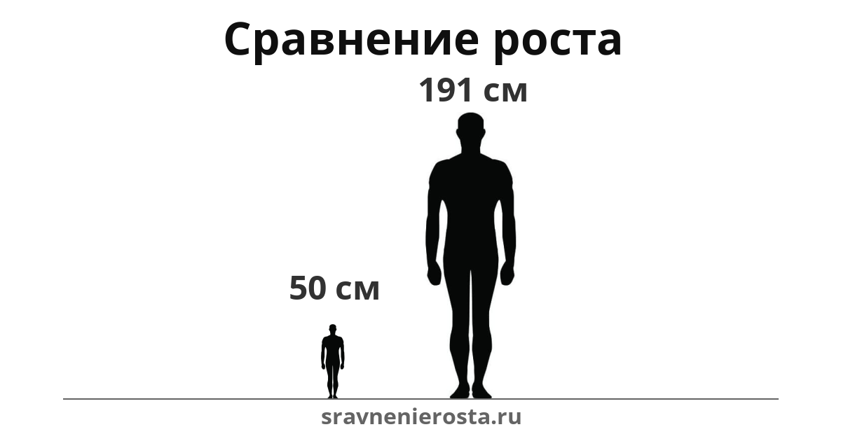 Визуализация соотношения роста мужчины (50 см) и мужчины (191 см) на сайте sravnenierosta.ru