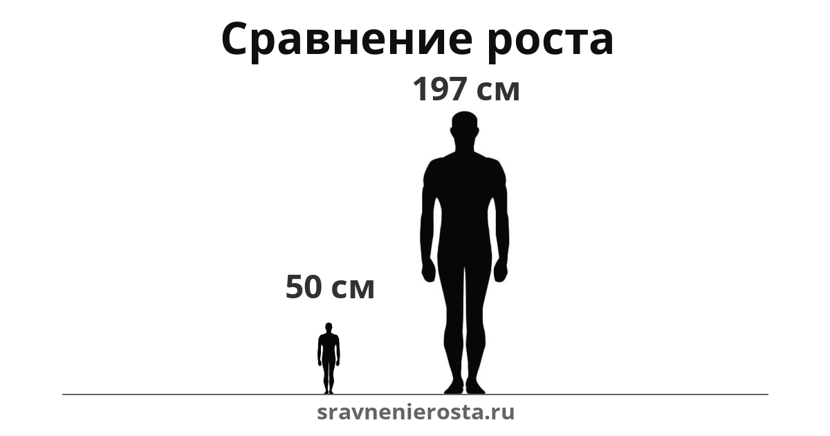 Визуализация соотношения роста мужчины (50 см) и мужчины (197 см) на сайте sravnenierosta.ru