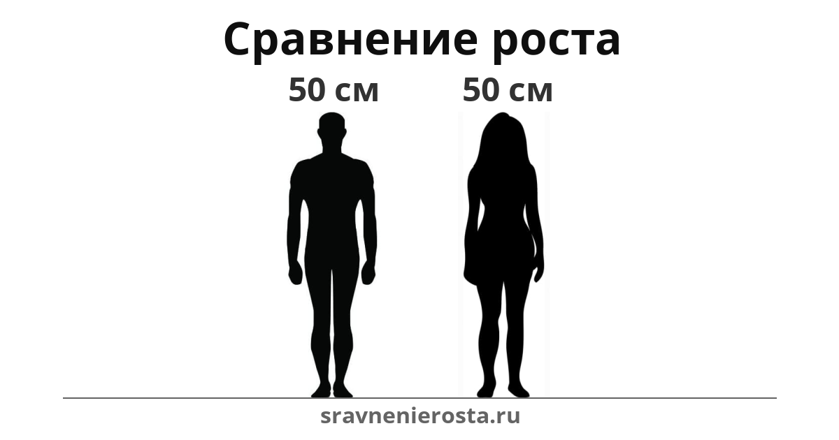 Визуализация соотношения роста мужчины (50 см) и женщины (50 см) на сайте sravnenierosta.ru