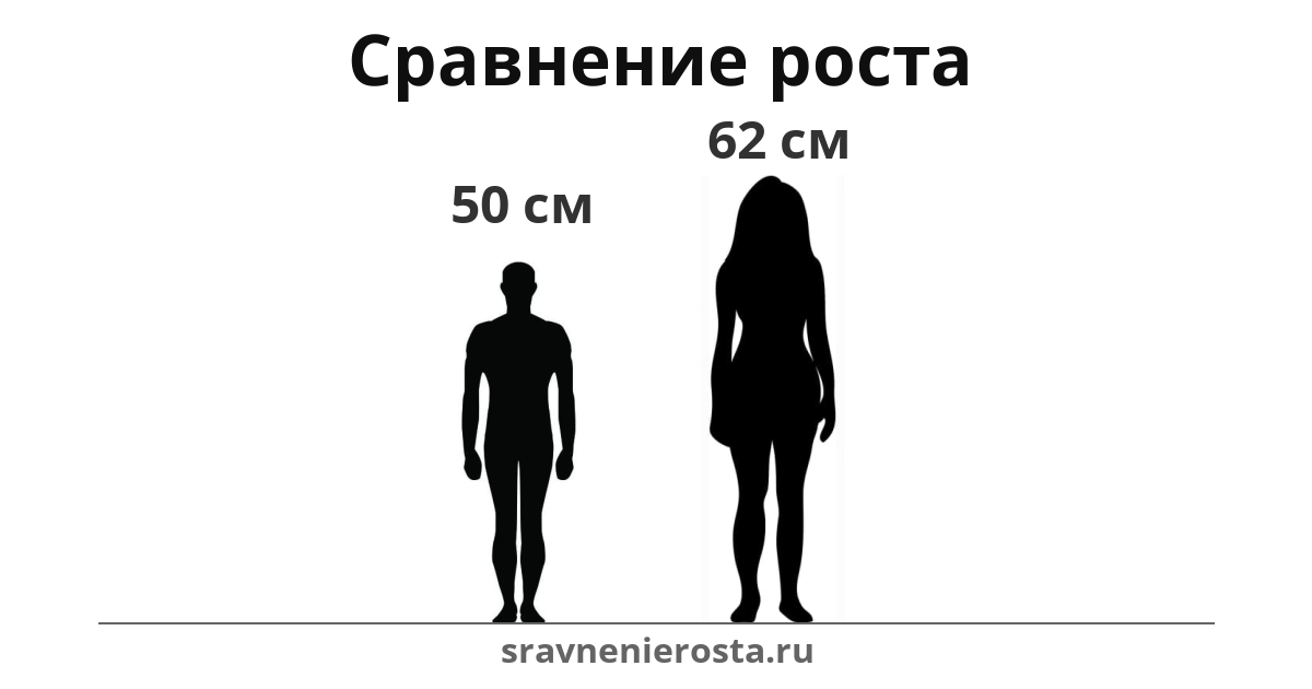 Визуализация соотношения роста мужчины (50 см) и женщины (62 см) на сайте sravnenierosta.ru