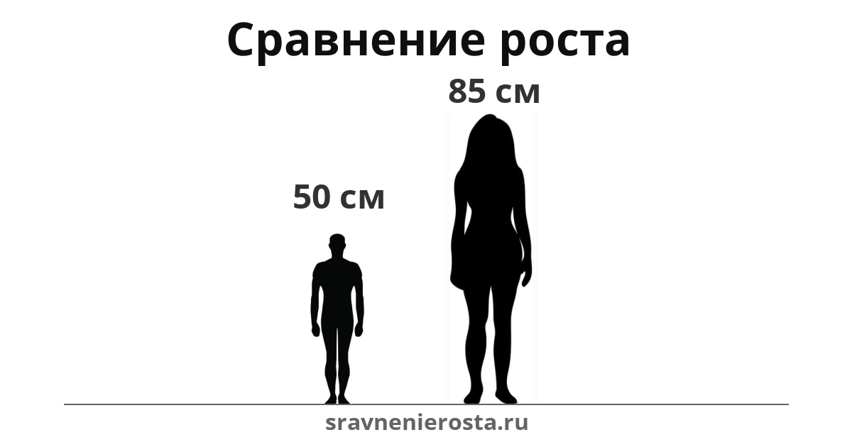 Визуализация соотношения роста мужчины (50 см) и женщины (85 см) на сайте sravnenierosta.ru
