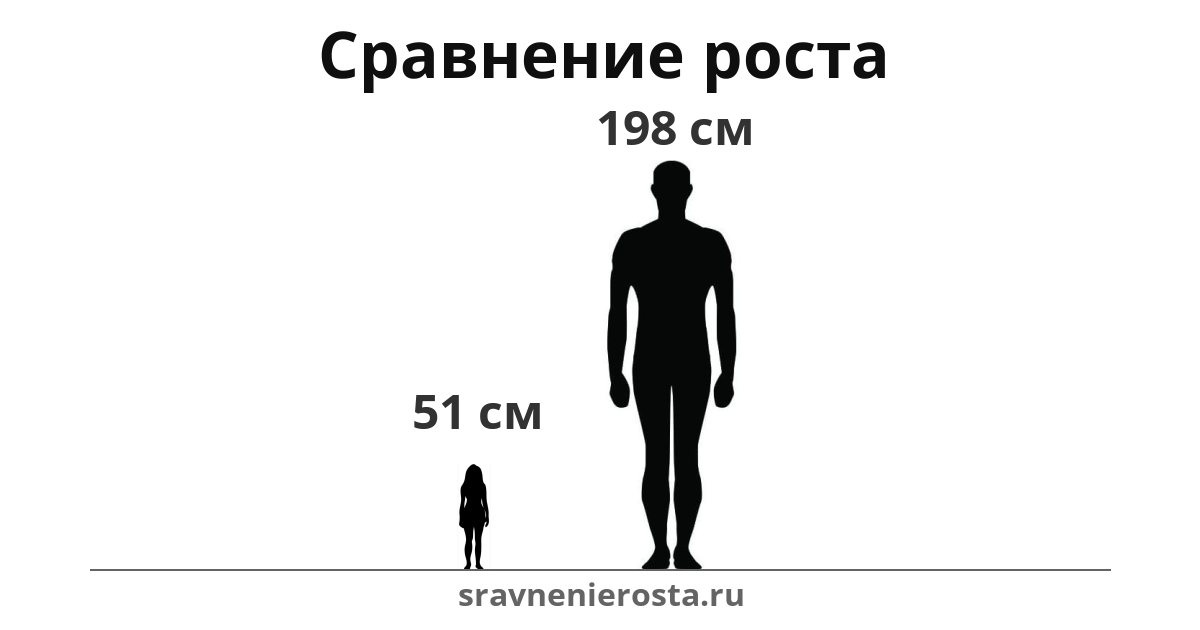 Визуализация соотношения роста женщины (51 см) и мужчины (198 см) на сайте sravnenierosta.ru
