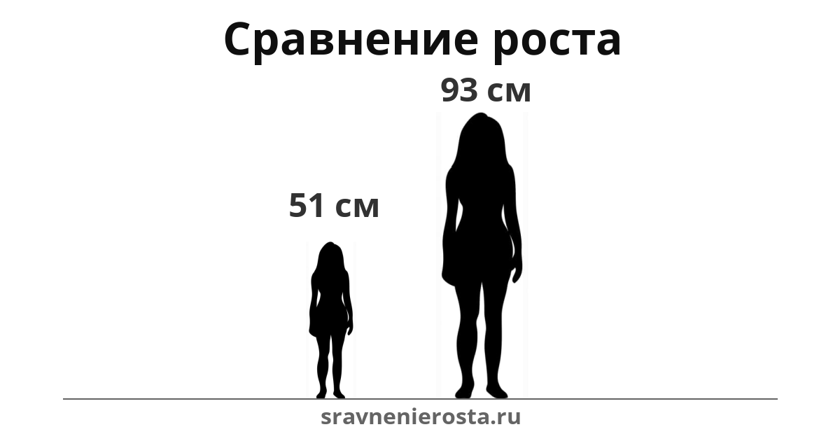 Визуализация соотношения роста женщины (51 см) и женщины (93 см) на сайте sravnenierosta.ru