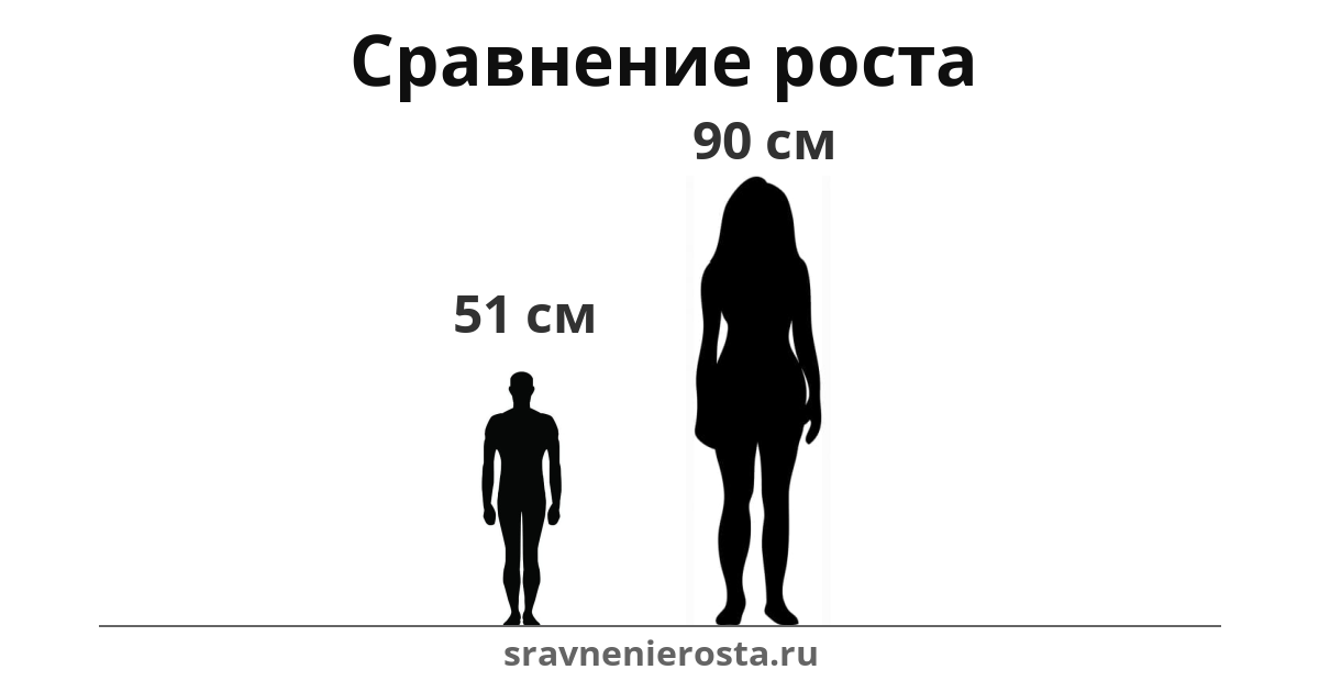 Визуализация соотношения роста мужчины (51 см) и женщины (90 см) на сайте sravnenierosta.ru
