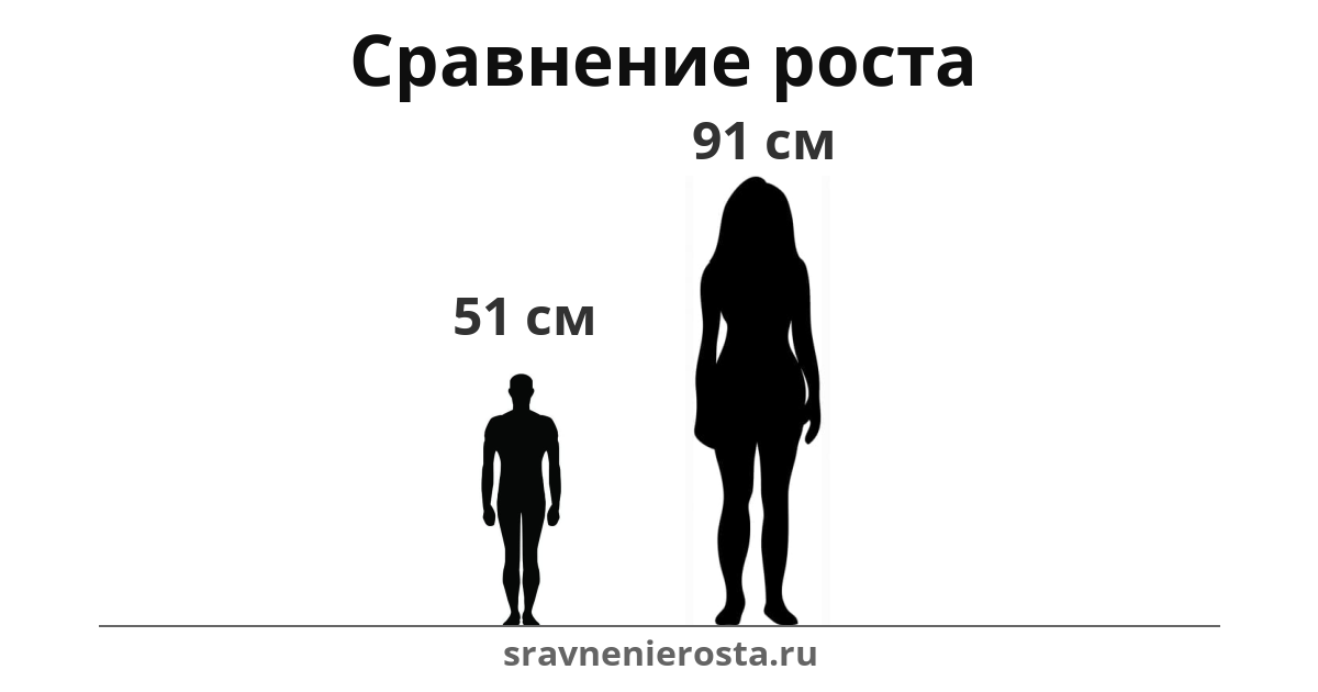 Визуализация соотношения роста мужчины (51 см) и женщины (91 см) на сайте sravnenierosta.ru