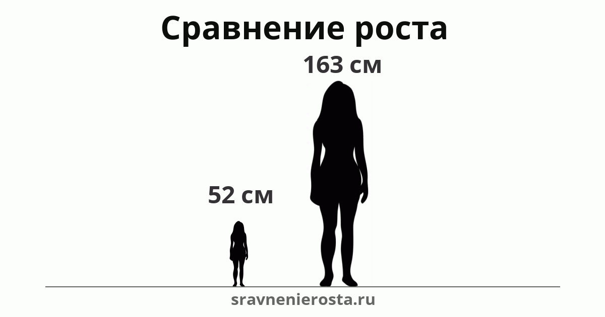 Визуализация соотношения роста женщины (52 см) и женщины (163 см) на сайте sravnenierosta.ru