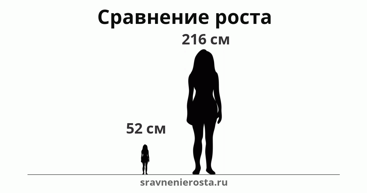 Визуализация соотношения роста женщины (52 см) и женщины (216 см) на сайте sravnenierosta.ru