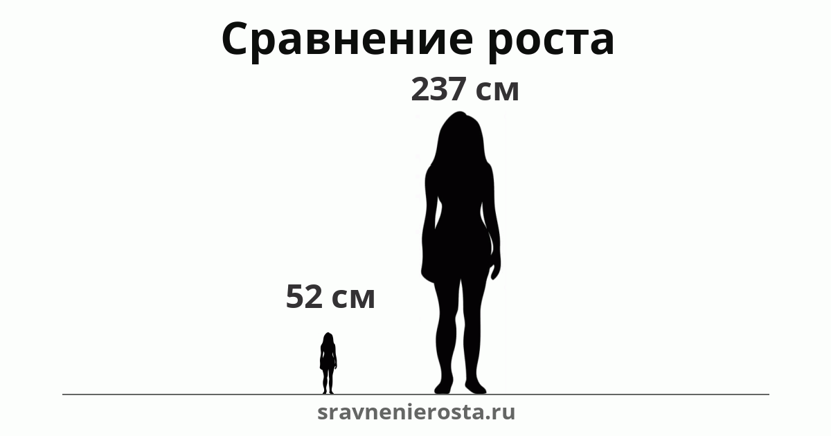 Визуализация соотношения роста женщины (52 см) и женщины (237 см) на сайте sravnenierosta.ru