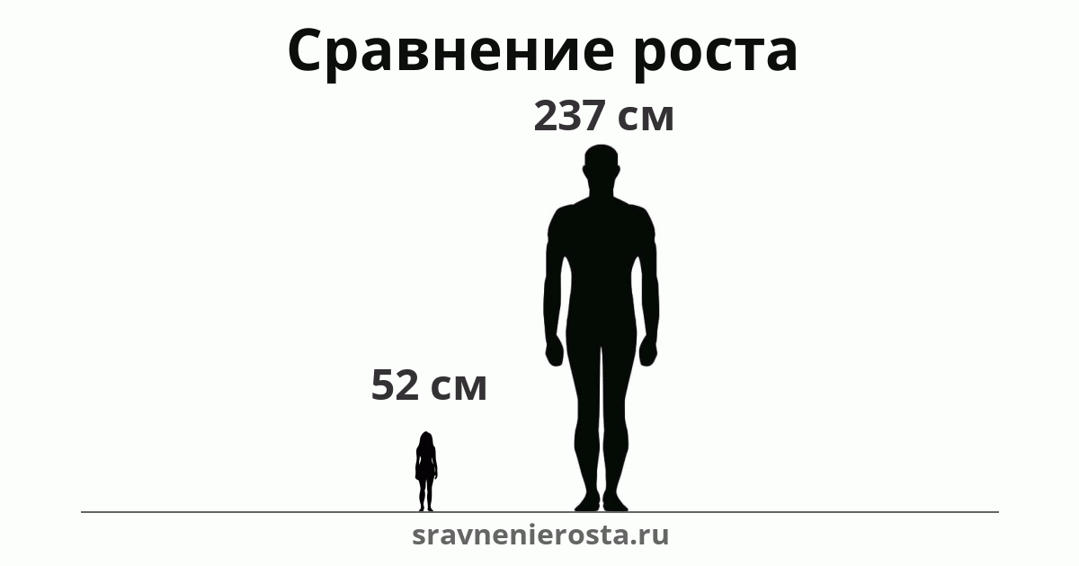 Визуализация соотношения роста женщины (52 см) и мужчины (237 см) на сайте sravnenierosta.ru