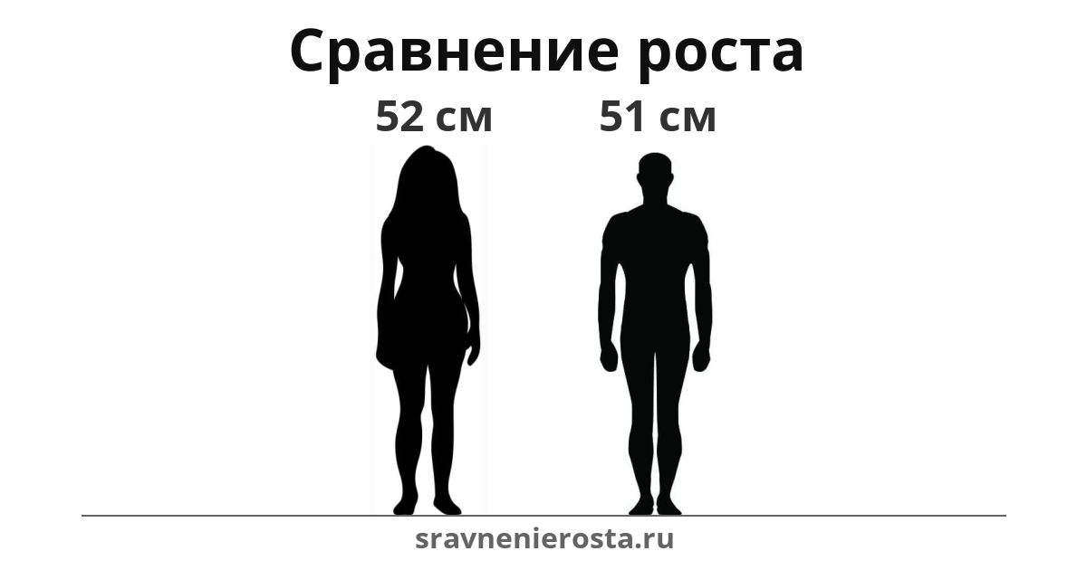 Визуализация соотношения роста женщины (52 см) и мужчины (51 см) на сайте sravnenierosta.ru