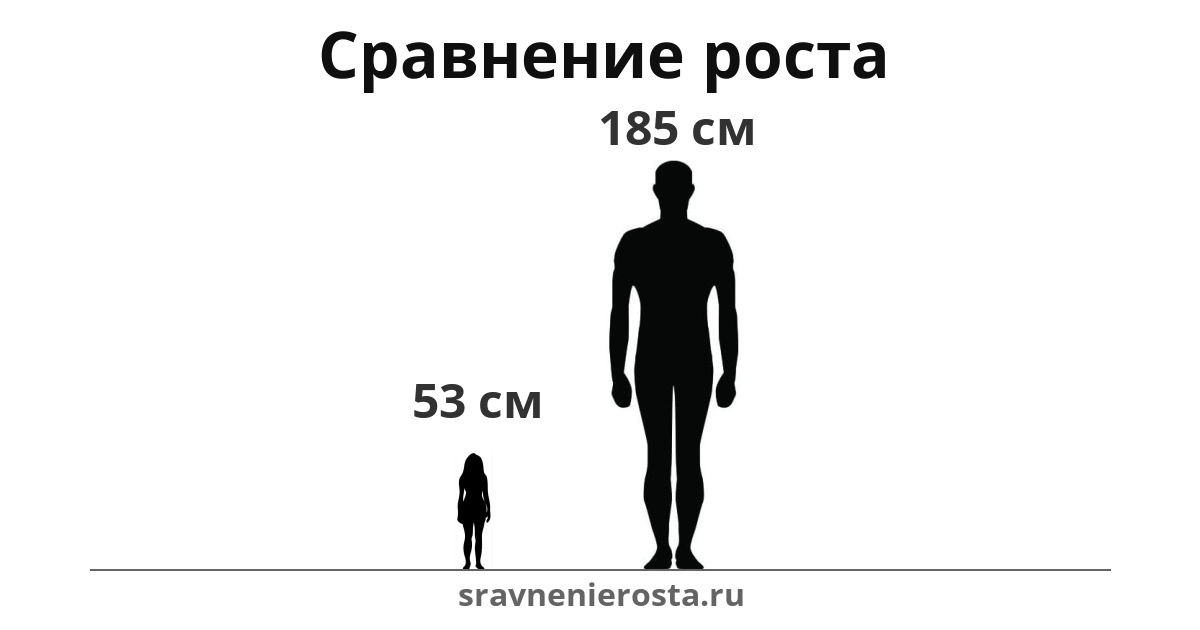 Визуализация соотношения роста женщины (53 см) и мужчины (185 см) на сайте sravnenierosta.ru