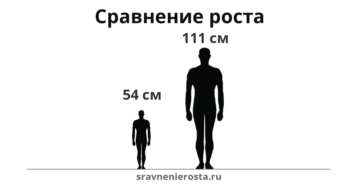 Визуализация соотношения роста мужчины (54 см) и мужчины (111 см) на сайте sravnenierosta.ru