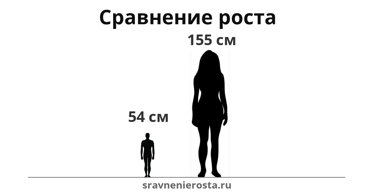 Визуализация соотношения роста мужчины (54 см) и женщины (155 см) на сайте sravnenierosta.ru