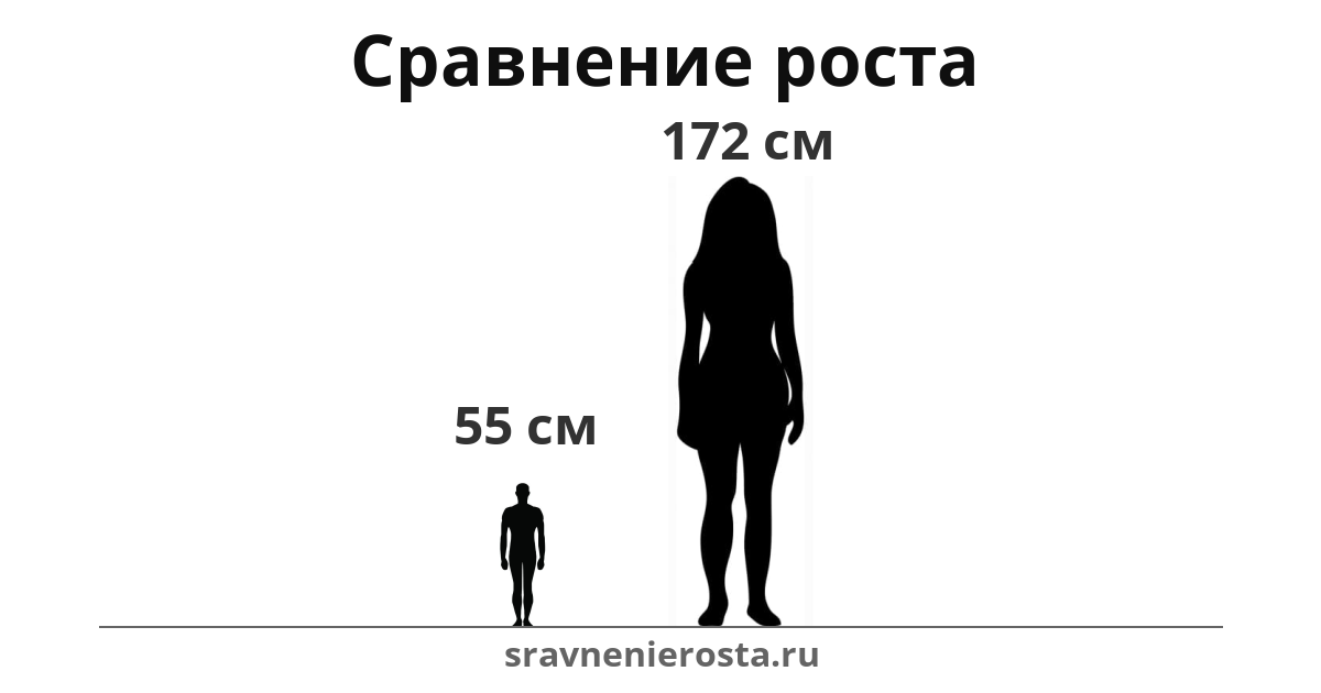 Визуализация соотношения роста мужчины (55 см) и женщины (172 см) на сайте sravnenierosta.ru