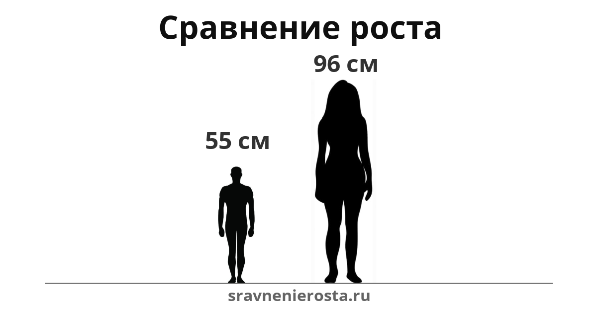 Визуализация соотношения роста мужчины (55 см) и женщины (96 см) на сайте sravnenierosta.ru