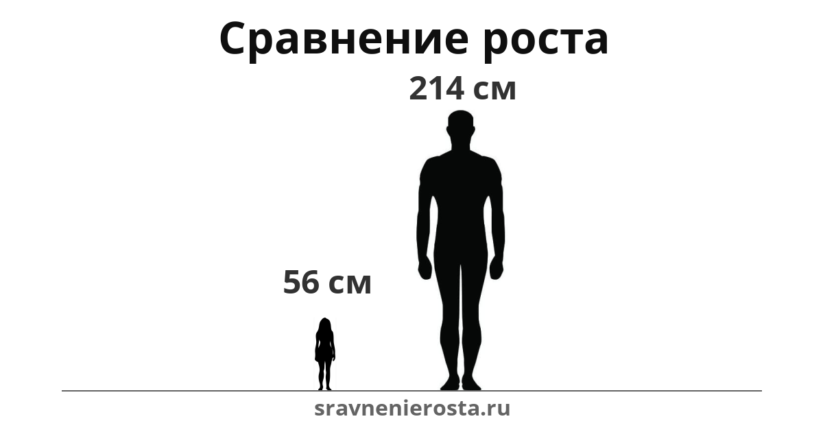 Визуализация соотношения роста женщины (56 см) и мужчины (214 см) на сайте sravnenierosta.ru