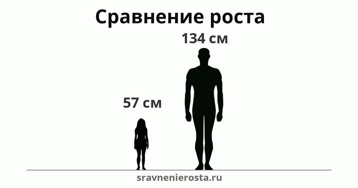 Визуализация соотношения роста женщины (57 см) и мужчины (134 см) на сайте sravnenierosta.ru