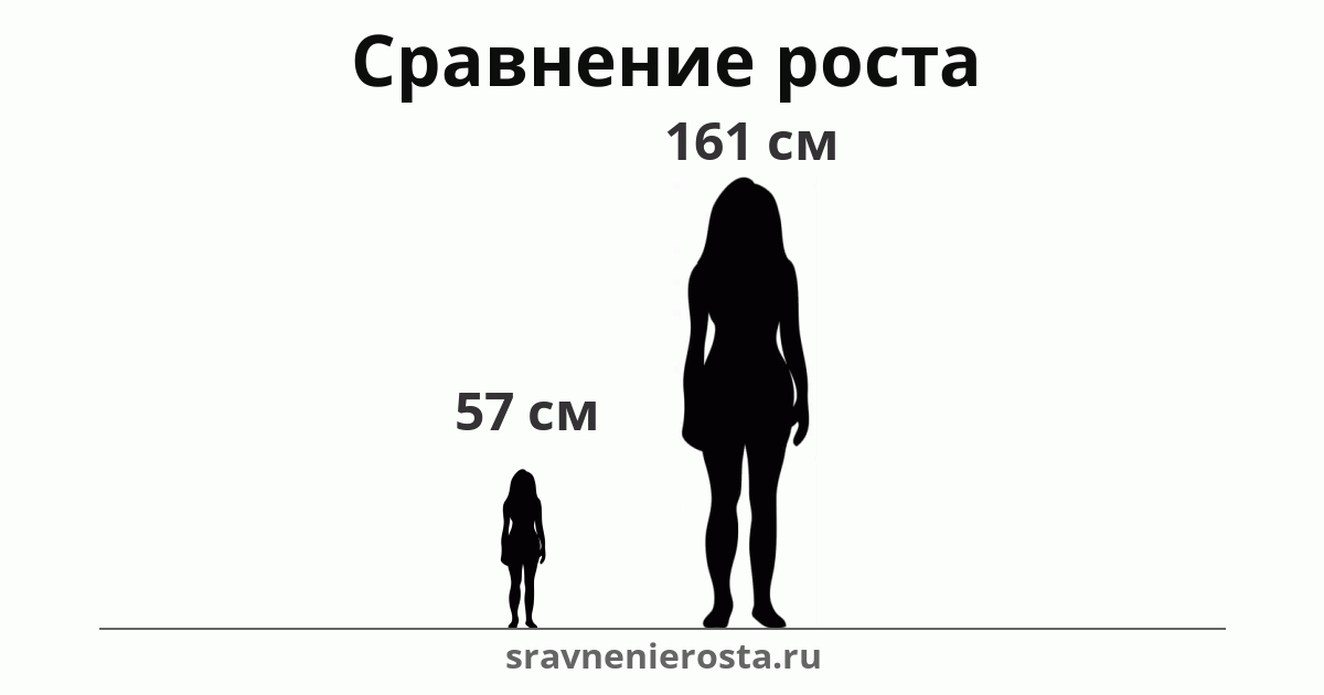 Визуализация соотношения роста женщины (57 см) и женщины (161 см) на сайте sravnenierosta.ru