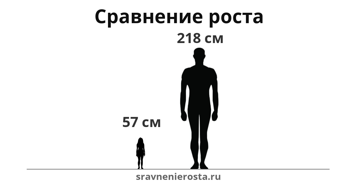 Визуализация соотношения роста женщины (57 см) и мужчины (218 см) на сайте sravnenierosta.ru