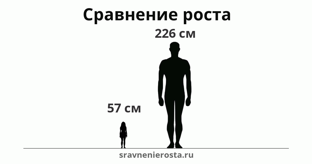 Визуализация соотношения роста женщины (57 см) и мужчины (226 см) на сайте sravnenierosta.ru