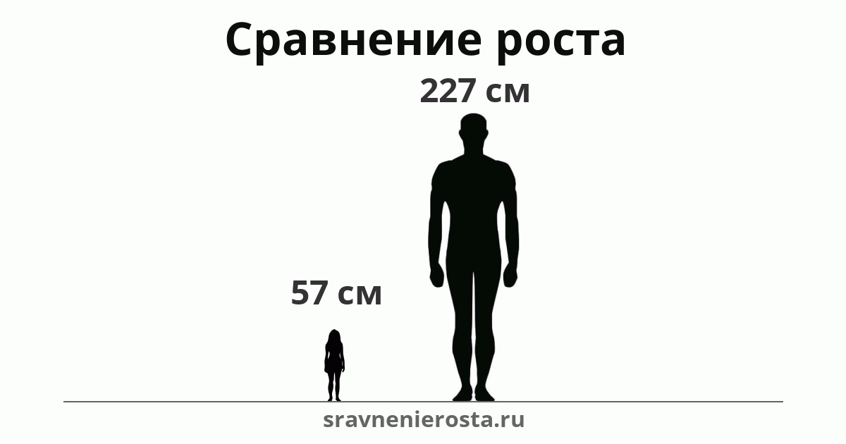Визуализация соотношения роста женщины (57 см) и мужчины (227 см) на сайте sravnenierosta.ru