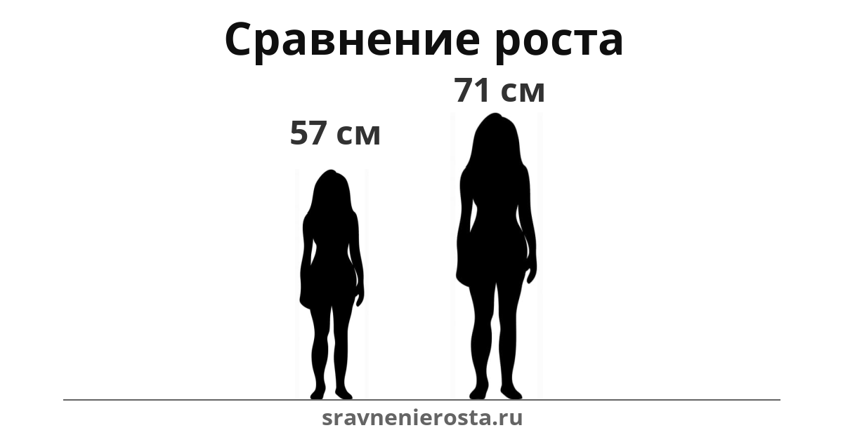 Визуализация соотношения роста женщины (57 см) и женщины (71 см) на сайте sravnenierosta.ru