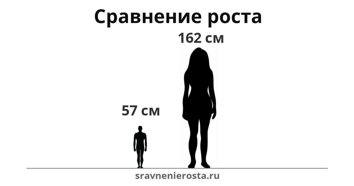 Визуализация соотношения роста мужчины (57 см) и женщины (162 см) на сайте sravnenierosta.ru