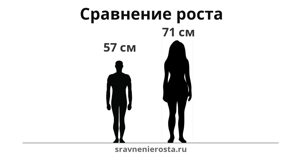 Визуализация соотношения роста мужчины (57 см) и женщины (71 см) на сайте sravnenierosta.ru