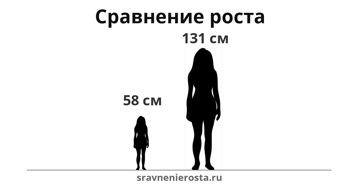 Визуализация соотношения роста женщины (58 см) и женщины (131 см) на сайте sravnenierosta.ru