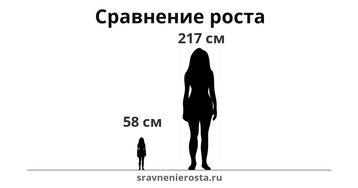 Визуализация соотношения роста женщины (58 см) и женщины (217 см) на сайте sravnenierosta.ru