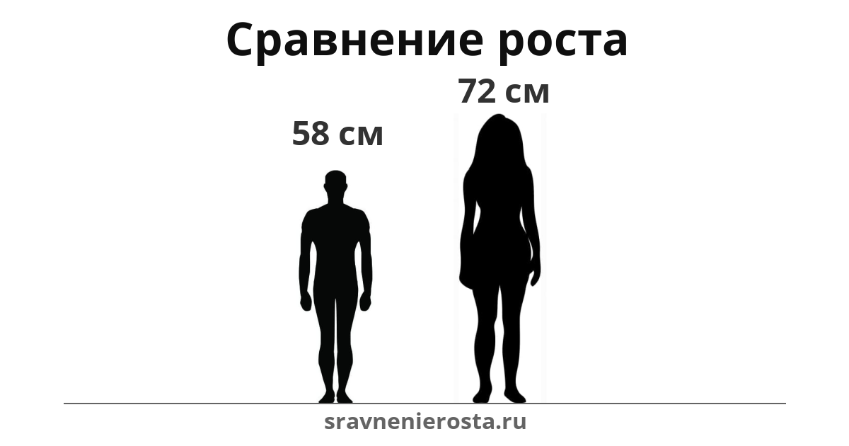 Визуализация соотношения роста мужчины (58 см) и женщины (72 см) на сайте sravnenierosta.ru