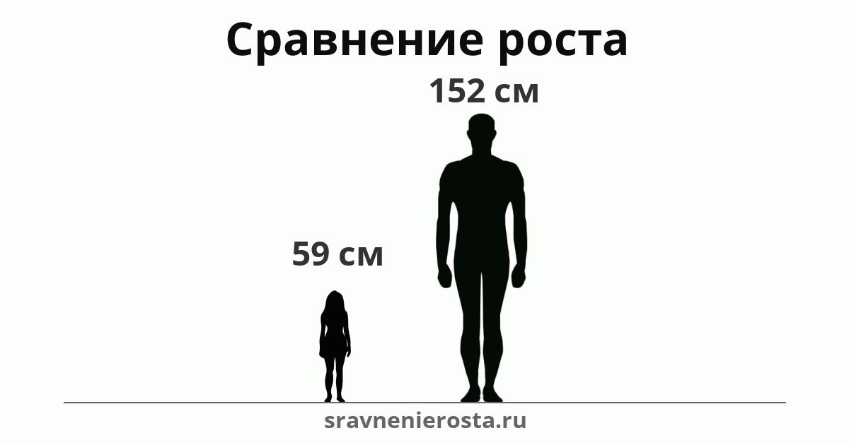 Визуализация соотношения роста женщины (59 см) и мужчины (152 см) на сайте sravnenierosta.ru