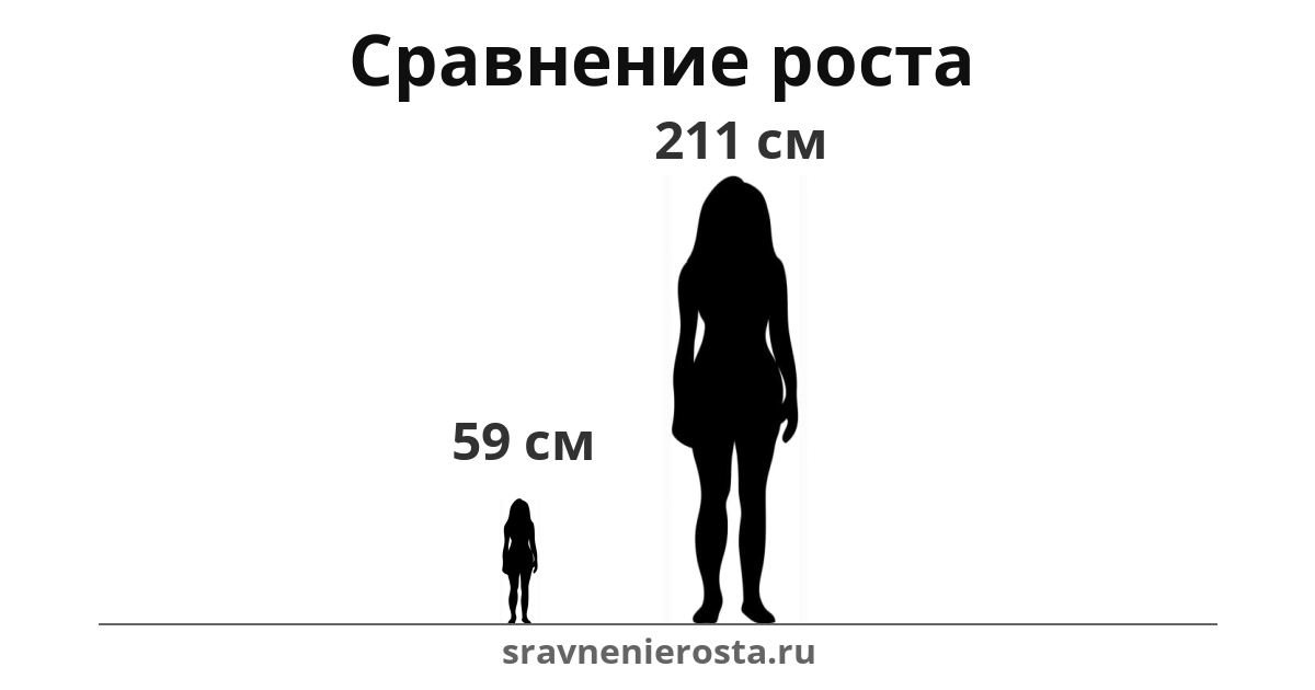 Визуализация соотношения роста женщины (59 см) и женщины (211 см) на сайте sravnenierosta.ru