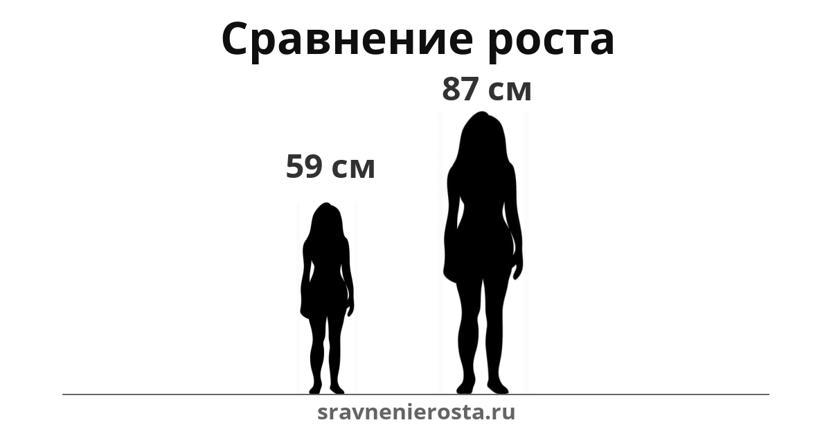 Визуализация соотношения роста женщины (59 см) и женщины (87 см) на сайте sravnenierosta.ru