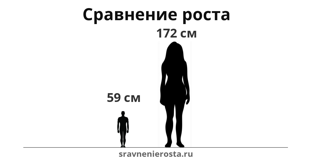 Визуализация соотношения роста мужчины (59 см) и женщины (172 см) на сайте sravnenierosta.ru