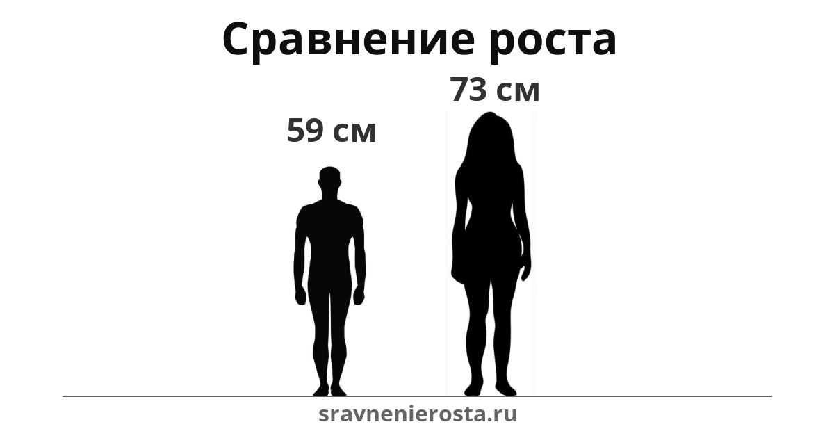 Визуализация соотношения роста мужчины (59 см) и женщины (73 см) на сайте sravnenierosta.ru