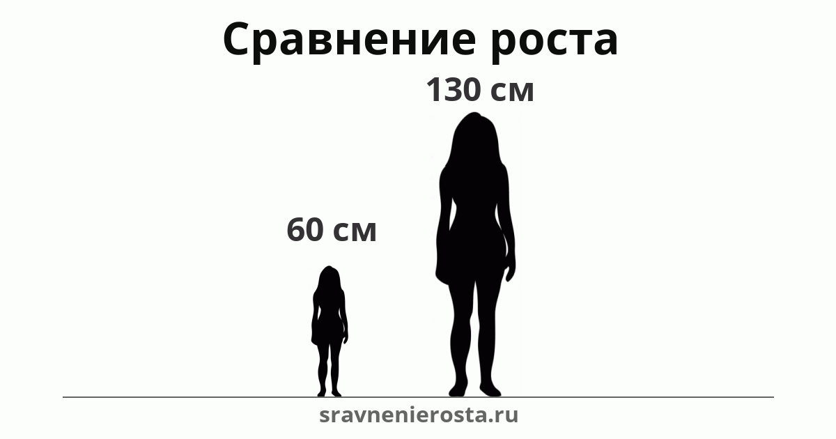 Визуализация соотношения роста женщины (60 см) и женщины (130 см) на сайте sravnenierosta.ru
