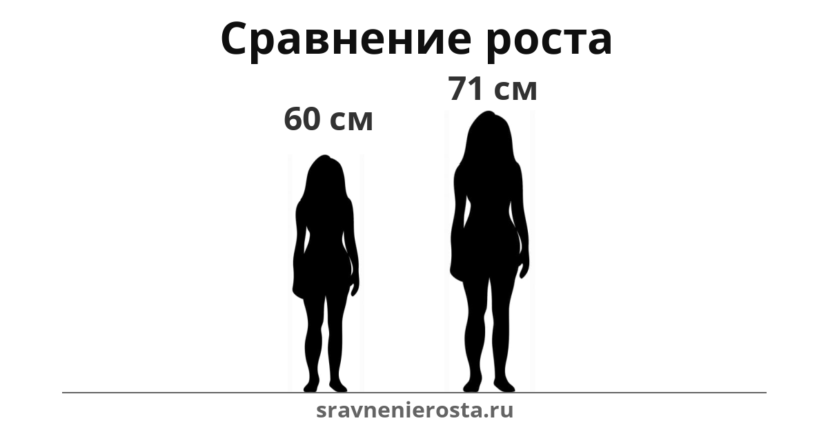 Визуализация соотношения роста женщины (60 см) и женщины (71 см) на сайте sravnenierosta.ru