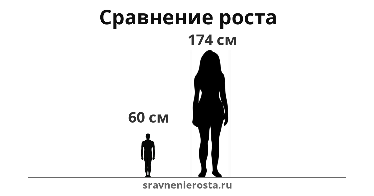 Визуализация соотношения роста мужчины (60 см) и женщины (174 см) на сайте sravnenierosta.ru