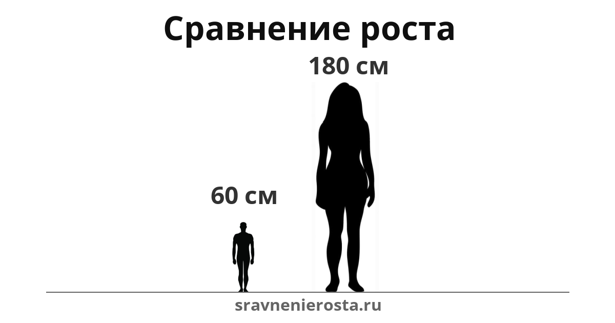 Визуализация соотношения роста мужчины (60 см) и женщины (180 см) на сайте sravnenierosta.ru