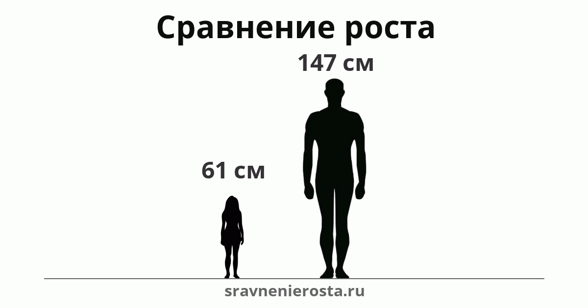 Визуализация соотношения роста женщины (61 см) и мужчины (147 см) на сайте sravnenierosta.ru