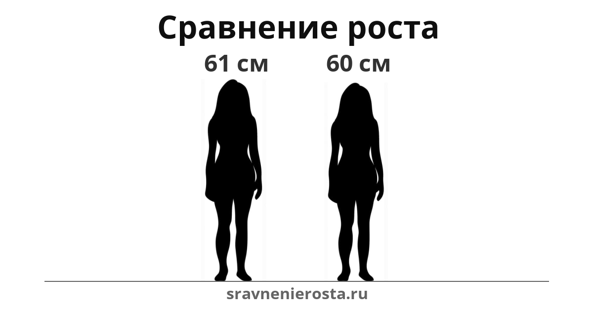 Визуализация соотношения роста женщины (61 см) и женщины (60 см) на сайте sravnenierosta.ru